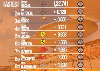 George Russell Leads Surprise Mercedes Surge in China Practice as Rivals Struggle to Keep Up