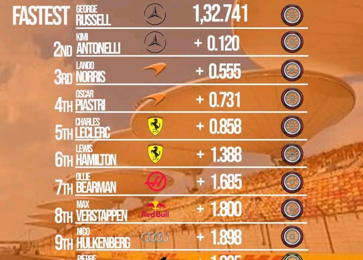 George Russell Leads Surprise Mercedes Surge in China Practice as Rivals Struggle to Keep Up