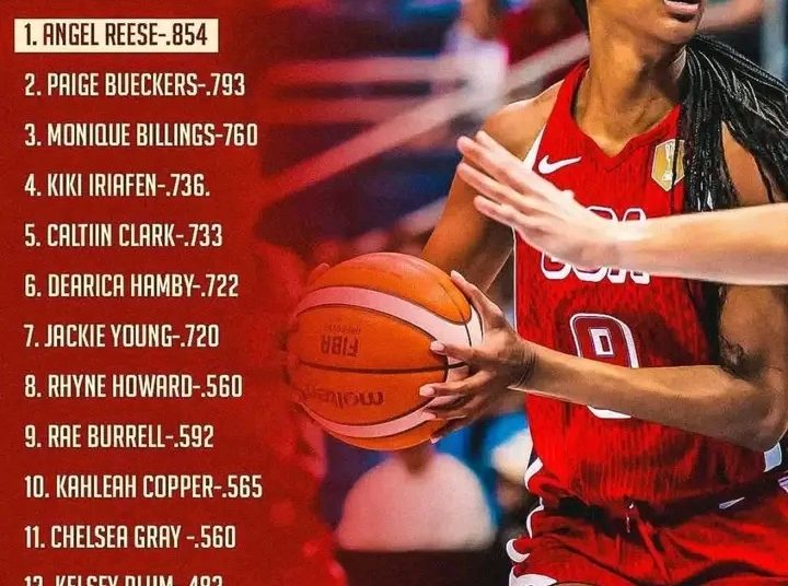 Angel Reese Leads Team USA in Efficiency Per Minute