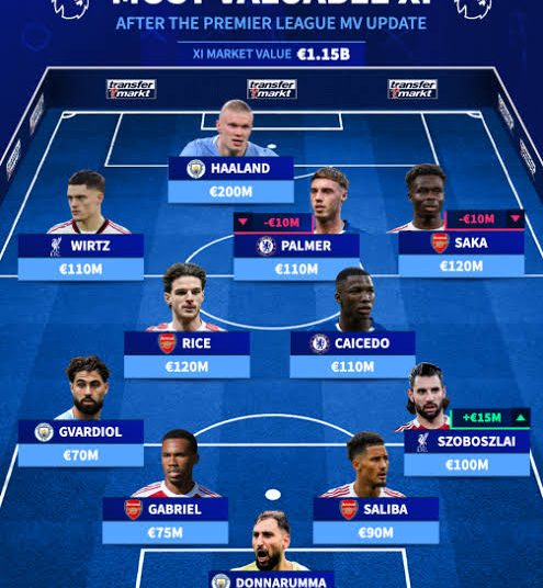 BREAKING: Arsenal Stars Dominate Premier League’s Most Valuable XI After March 2026 Market Value Update
